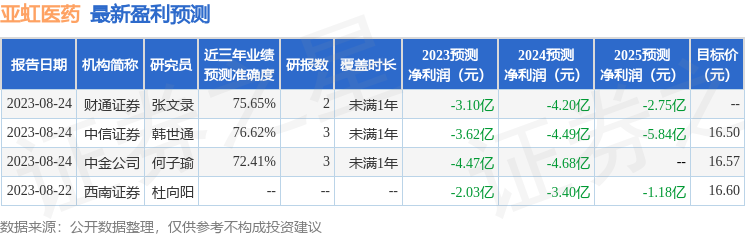 亚虹医药：有知名机构高毅资产参与的多家机构于10月13日调研我司