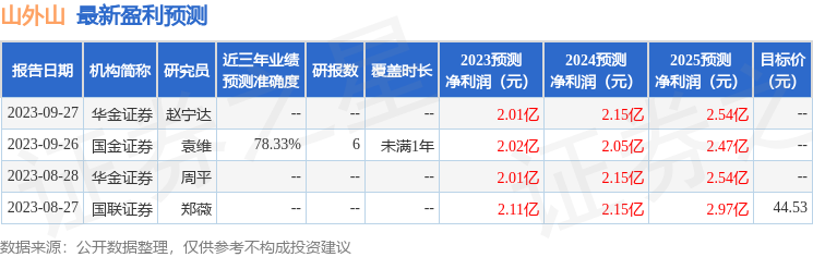 山外山：10月12日组织现场参观活动，华夏基金、申万菱信等多家机构参与