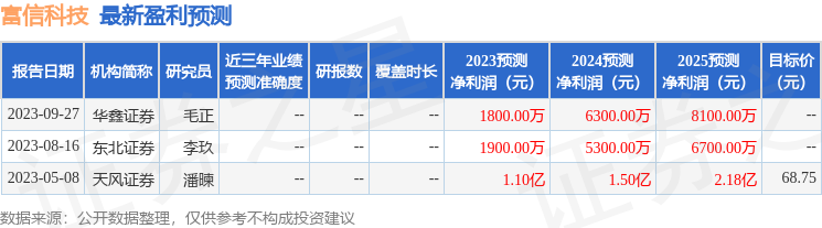 富信科技：10月12日接受机构调研，东方证券、长城基金参与