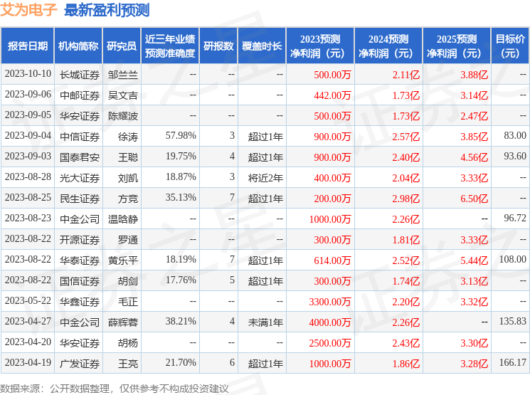 艾为电子：有知名机构景林资产，彤源投资参与的多家机构于10月12日调研我司