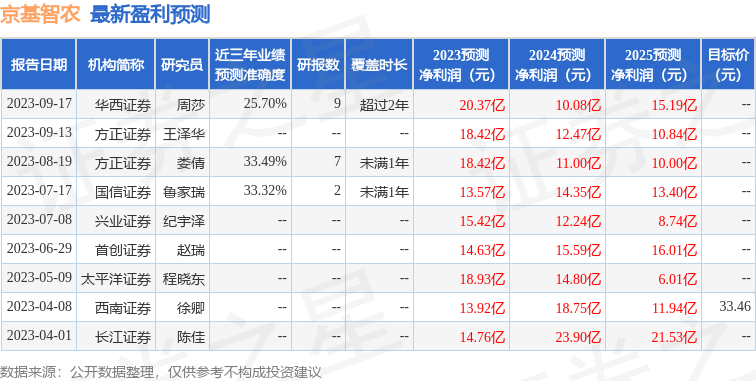 京基智农：10月15日召开分析师会议，长江证券、国盛证券等多家机构参与