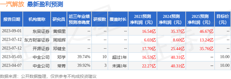 一汽解放：10月13日接受机构调研，融通基金、山西证券参与