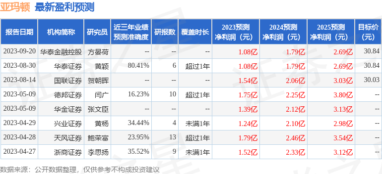 亚玛顿：10月13日接受机构调研，中信建投、华能贵诚信托等多家机构参与