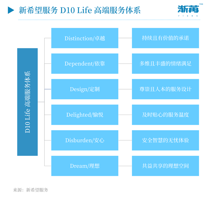 超高层住宅背后的D10 Life高端服务，有着怎样的思考？