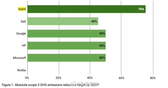 苹果环保声明被质疑夸大其词！绿色环保组织列数据