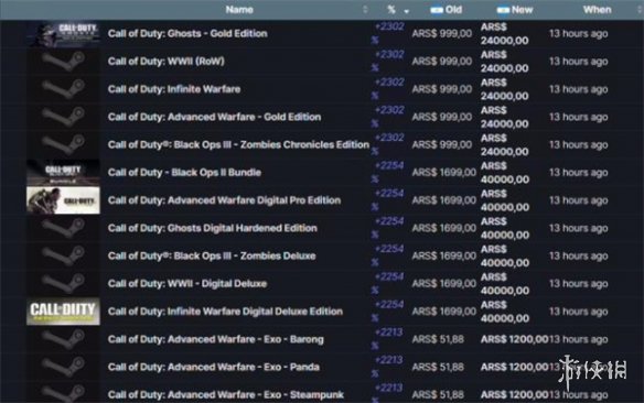 Steam阿根廷区《使命召唤》系列游戏价格暴涨23倍！