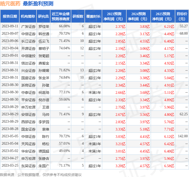 皓元医药：10月11日接受机构调研，中欧基金、华商基金等多家机构参与