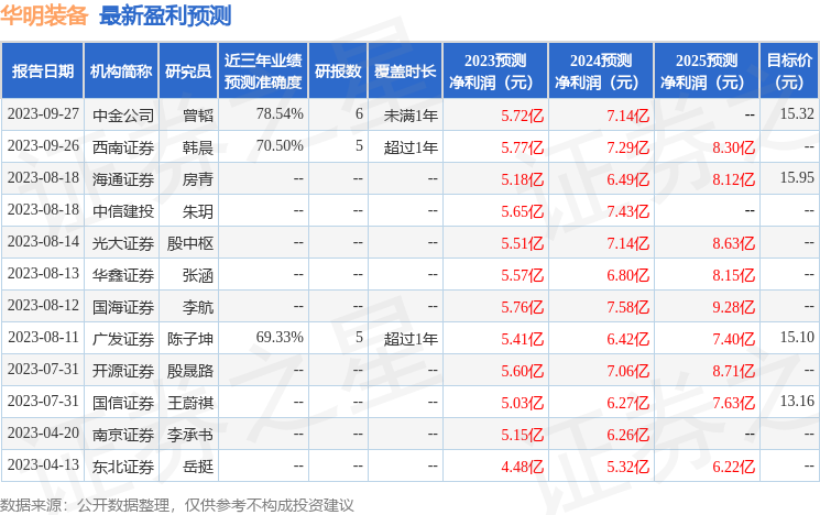 华明装备：10月13日接受机构调研，Point 72参与