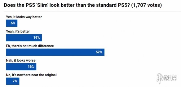 外媒投票显示绝大多数玩家不会买新款PS5：没啥区别！