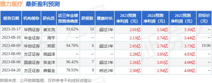 维力医疗：10月18日召开业绩说明会，青骊投资管理(上海)有限公司、信达澳亚基金管理有限公司等多家机构参与