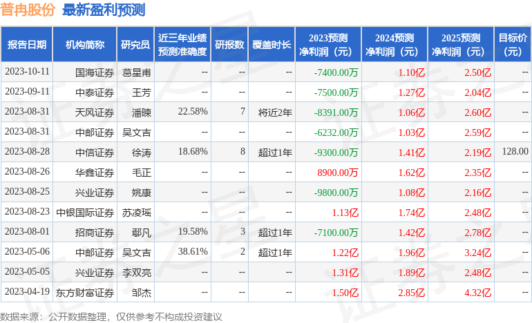 普冉股份：10月12日接受机构调研，中邮电子、鲍尔太平等多家机构参与