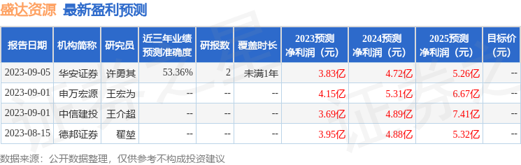 盛达资源：10月17日接受机构调研，长江证券、海通证券等多家机构参与