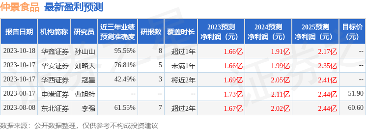 仲景食品：10月18日接受机构调研，华安证券、太平资产等多家机构参与