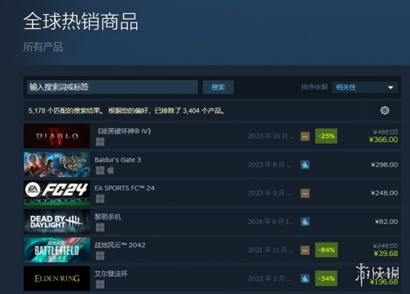 惨！《暗黑4》上线Steam首日在线峰值不如《红霞岛》