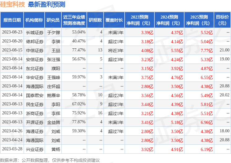 硅宝科技：10月19日召开业绩说明会，包括知名机构盈峰资本的多家机构参与