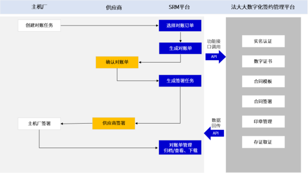 解决方案丨智能制造升级，汽车行业借力法大大电子签进入“快车道”