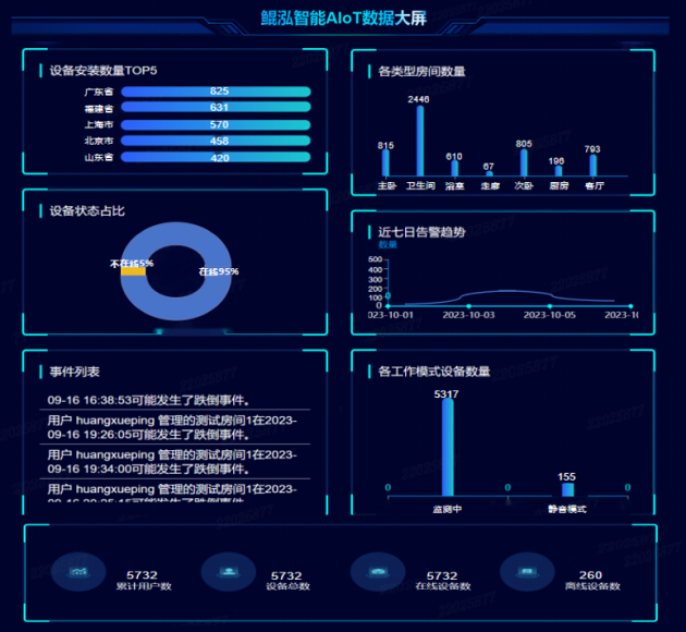 鲲泓智能上线AIOT物联网平台，产品联动全面守护老人生命安全