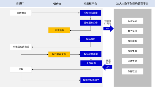 解决方案丨智能制造升级，汽车行业借力法大大电子签进入“快车道”