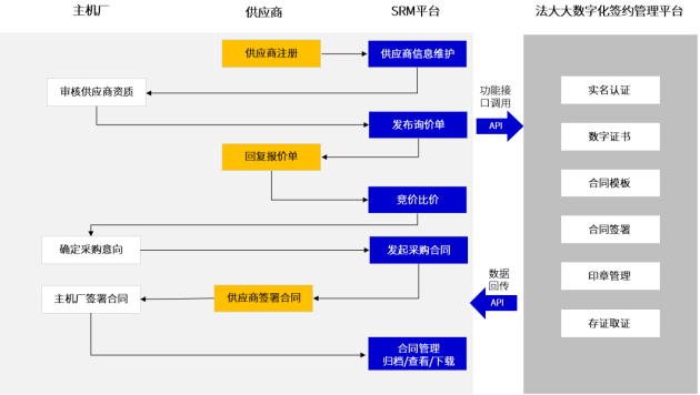 解决方案丨智能制造升级，汽车行业借力法大大电子签进入“快车道”