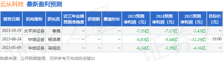 云从科技：10月20日进行路演，投资者参与