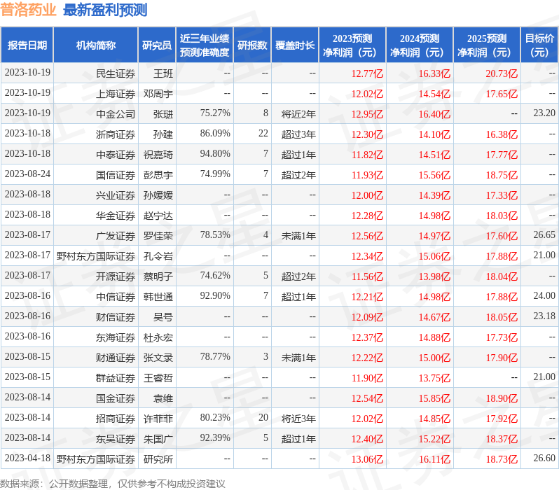 普洛药业：10月19日接受机构调研，包括知名机构于翼资产，进化论资产，聚鸣投资的多家机构参与