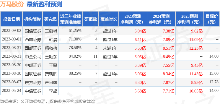 万马股份：10月19日接受机构调研，包括知名机构星石投资，高毅资产的多家机构参与