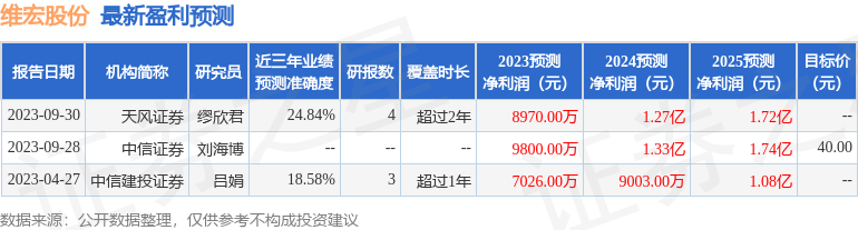 维宏股份：10月20日接受机构调研，源乐晟资管、重阳投资参与