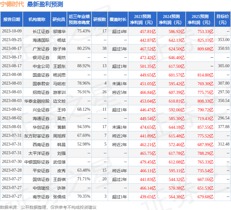 宁德时代：10月19日接受机构调研，投资者参与