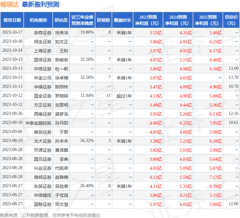 福瑞达：10月19日召开业绩说明会，投资者参与