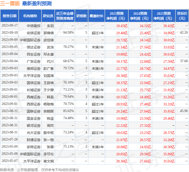 三一重能：10月19日进行路演，北信瑞丰、工银理财等多家机构参与