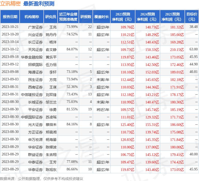 立讯精密：10月22日接受机构调研，包括知名机构景林资产，淡水泉，聚鸣投资的多家机构参与