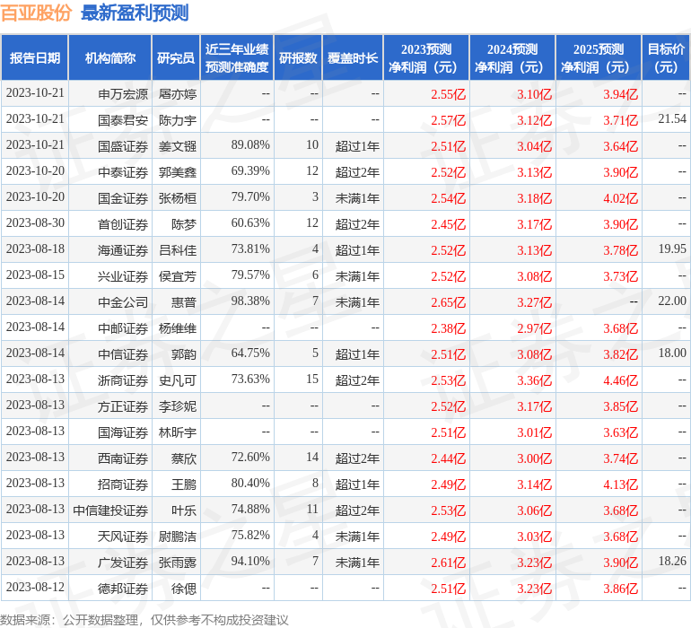 百亚股份：10月21日接受机构调研，Asset ManagementsM、博时基金管理有限公司等多家机构参与