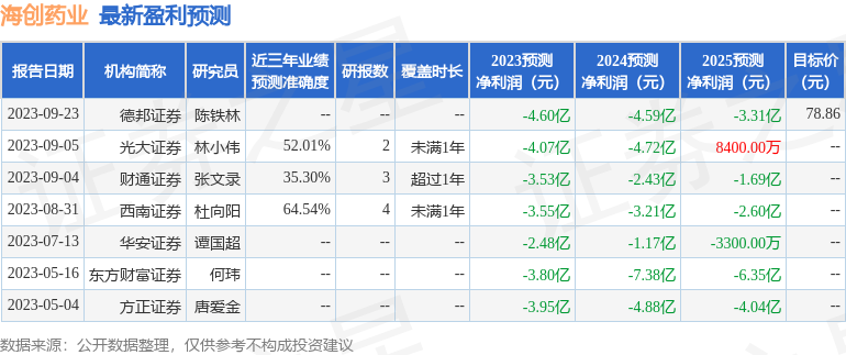 海创药业：10月21日召开分析师会议，中信证券、东方证券等多家机构参与