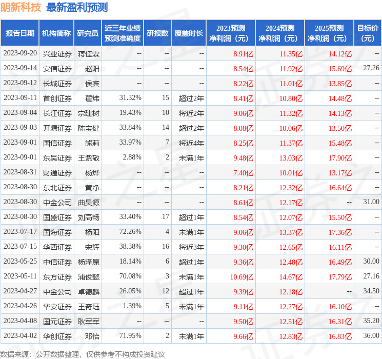 朗新科技：10月23日接受机构调研，China Insights Consultancy Limited、财通证券股份有限公司等多家机构参与