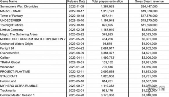 Steam近一年免费游戏排名:《魔灵召唤编年史》获第一