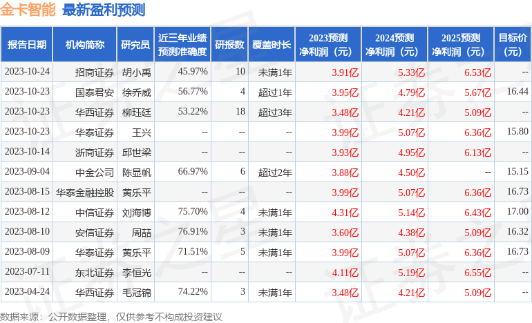 金卡智能：10月23日接受机构调研，红杉资本、光大资管等多家机构参与