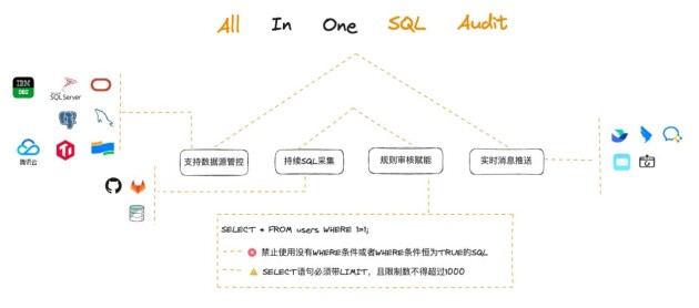 让所有人不再为 SQL 问题头疼！