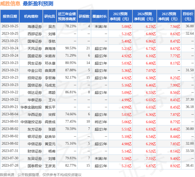 威胜信息：10月26日召开业绩说明会，包括知名机构聚鸣投资的多家机构参与