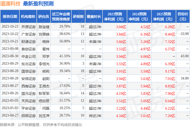 道通科技：10月25日接受机构调研，包括知名机构淡水泉的多家机构参与