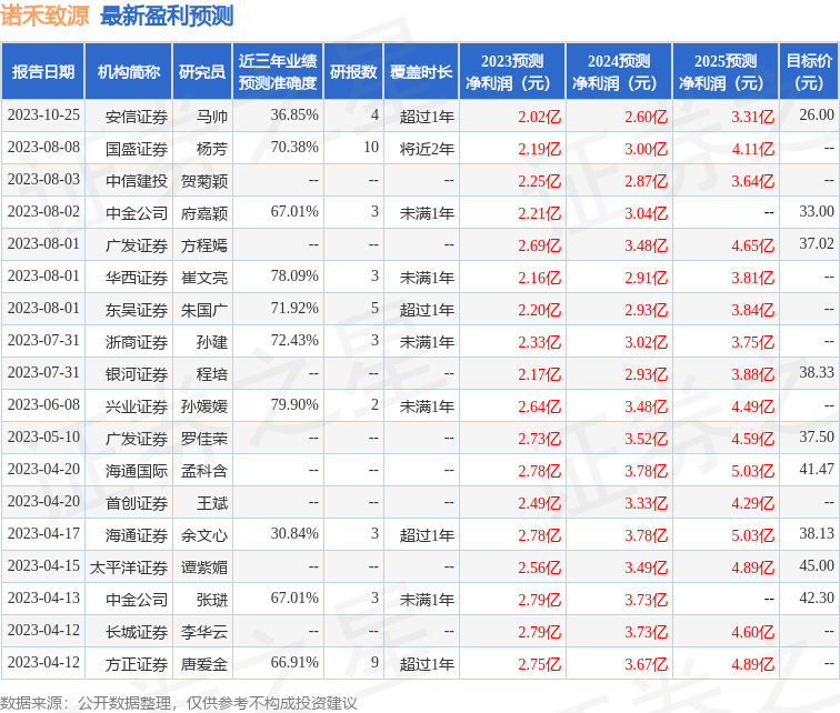 诺禾致源：10月24日召开业绩说明会，民生证券、东吴证券参与