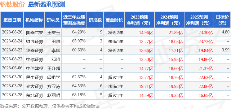 钒钛股份：10月26日接受机构调研，招商基金管理有限公司、上海保银私募基金管理有限公司等多家机构参与