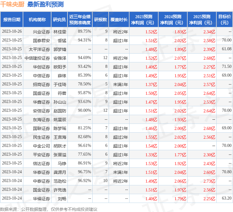 千味央厨：10月25日接受机构调研，方正证券、财通证券参与