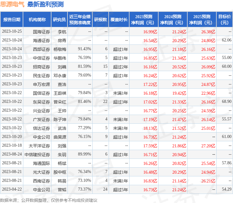 思源电气：广发证券、朱雀基金等多家机构于10月25日调研我司