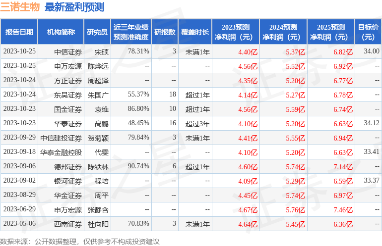 三诺生物：东北证券、新华资产等多家机构于10月26日调研我司