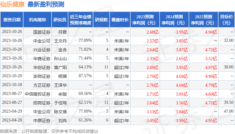 仙乐健康：10月25日接受机构调研，包括知名机构磐耀资产的多家机构参与