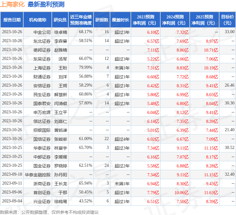 上海家化：10月26日召开业绩说明会，Bank of America Corporation、北京汉和汉华资本管理有限公司等多家机构参与