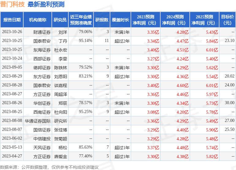 普门科技：10月25日接受机构调研，上海勤远私募基金管理中心(有限合伙)、国海证券股份有限公司等多家机构参与