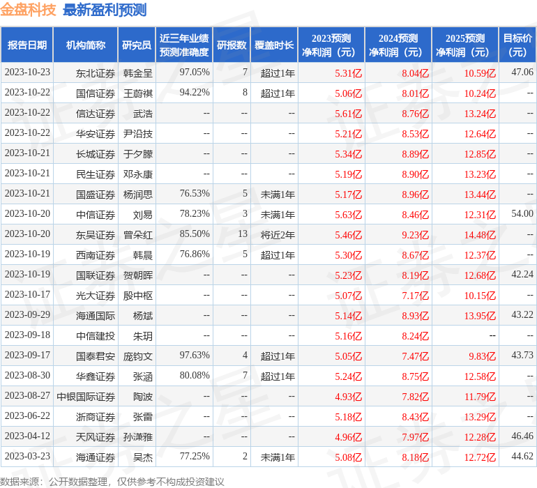 金盘科技：10月27日召开业绩说明会，投资者参与