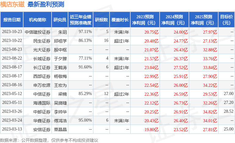 横店东磁：10月25日组织现场参观活动，财通证券、博时基金等多家机构参与