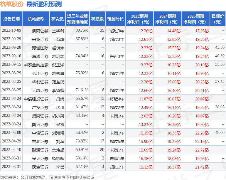 杭氧股份：10月27日接受机构调研，包括知名机构高毅资产的多家机构参与